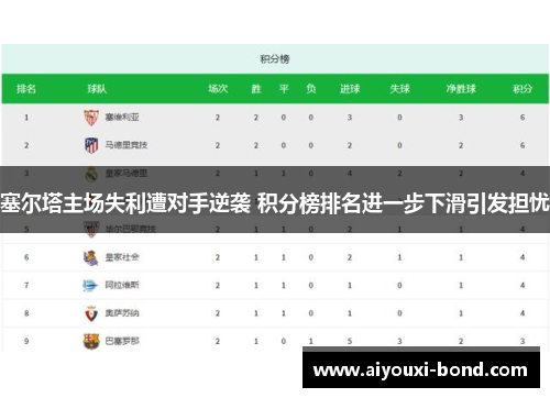塞尔塔主场失利遭对手逆袭 积分榜排名进一步下滑引发担忧