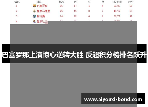 巴塞罗那上演惊心逆转大胜 反超积分榜排名跃升